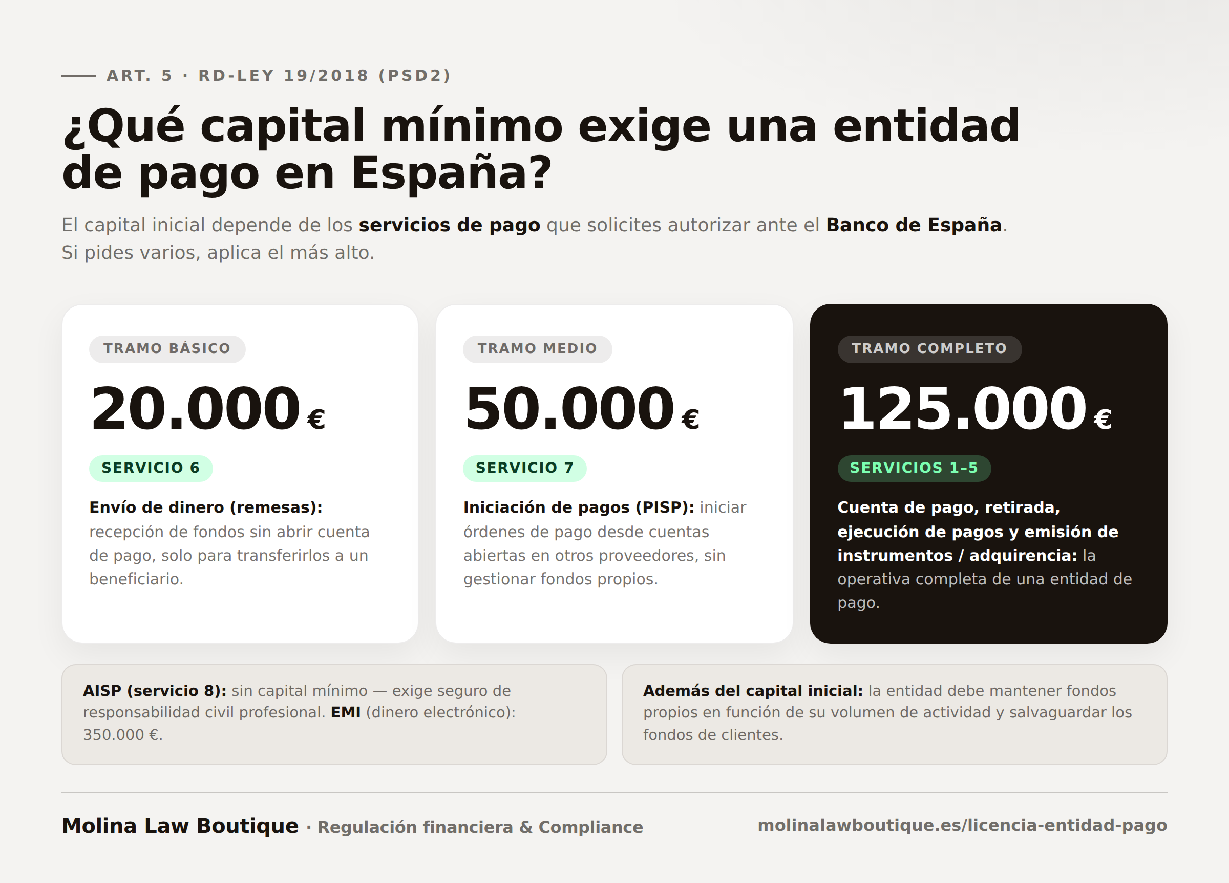 Capital mínimo de una entidad de pago en España según el artículo 5 del RD-ley 19/2018: 20.000 euros para envío de dinero (remesas), 50.000 euros para iniciación de pagos (PISP) y 125.000 euros para los servicios 1 a 5; AISP sin capital mínimo y EMI 350.000 euros