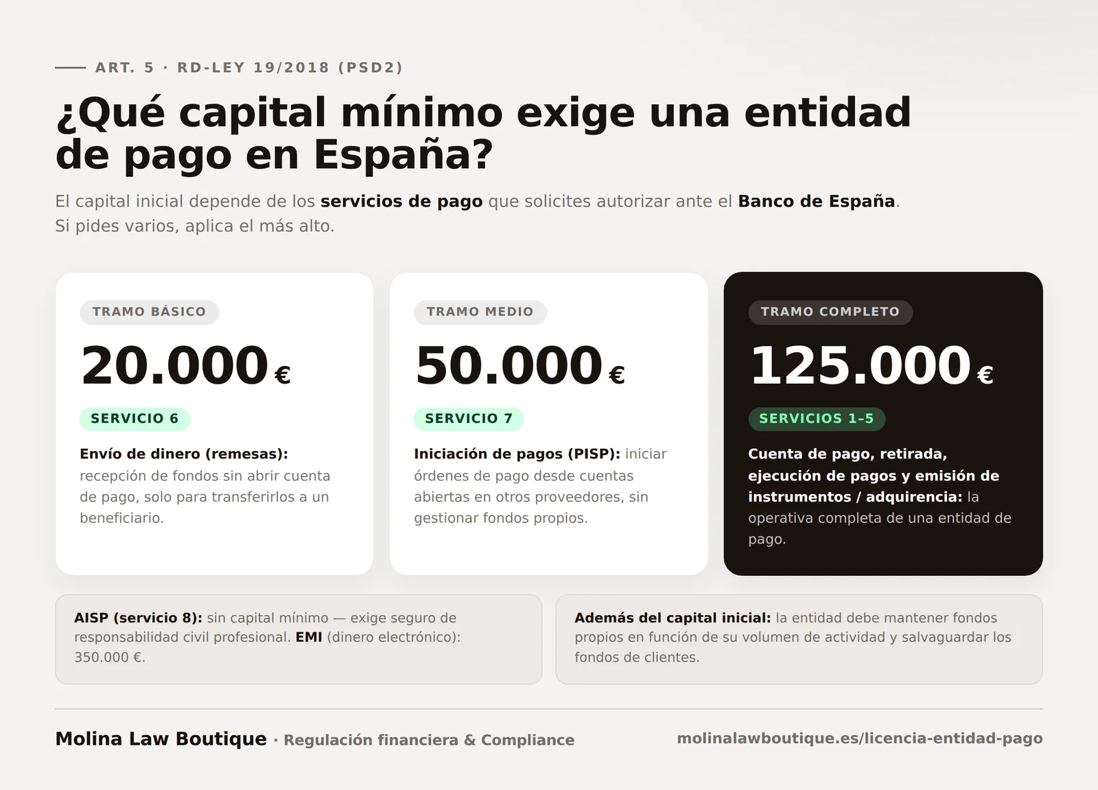 Capital mínimo de una entidad de pago en España según el artículo 5 del RD-ley 19/2018: 20.000 euros para envío de dinero (remesas), 50.000 euros para iniciación de pagos (PISP) y 125.000 euros para los servicios 1 a 5; AISP sin capital mínimo y EMI 350.000 euros