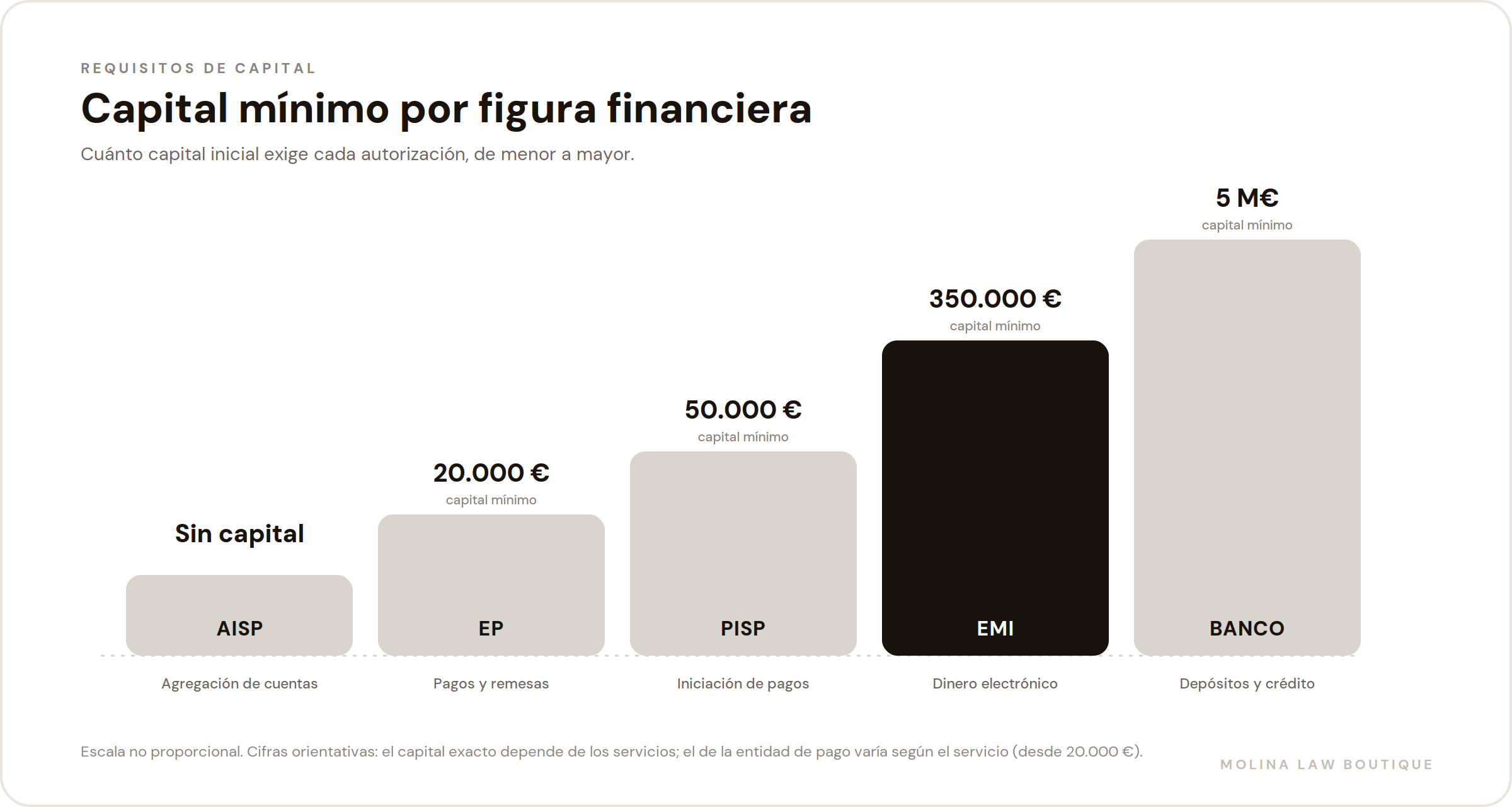 Capital mínimo por figura financiera: AISP, entidad de pago, PISP, EMI y banco