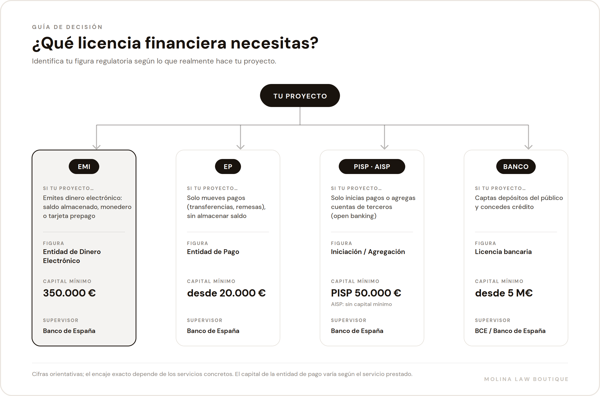 Árbol de decisión: qué licencia financiera necesitas — EMI, EP, PISP/AISP o banco, con capital mínimo y supervisor