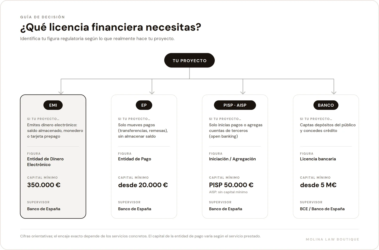 Árbol de decisión: qué licencia financiera necesitas — EMI, EP, PISP/AISP o banco, con capital mínimo y supervisor