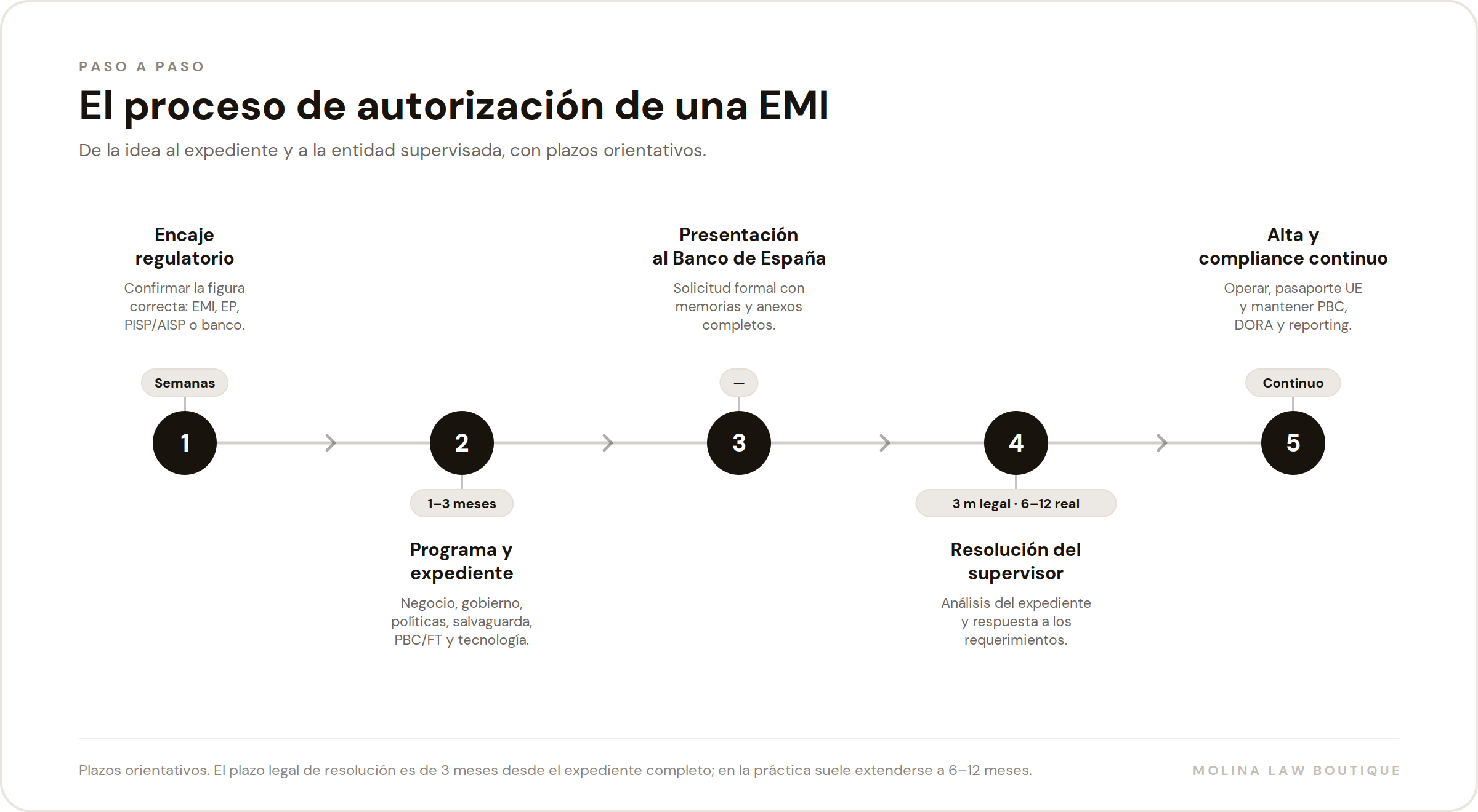 Proceso de autorización de una licencia EMI paso a paso: encaje, expediente, presentación al Banco de España, resolución y compliance continuo