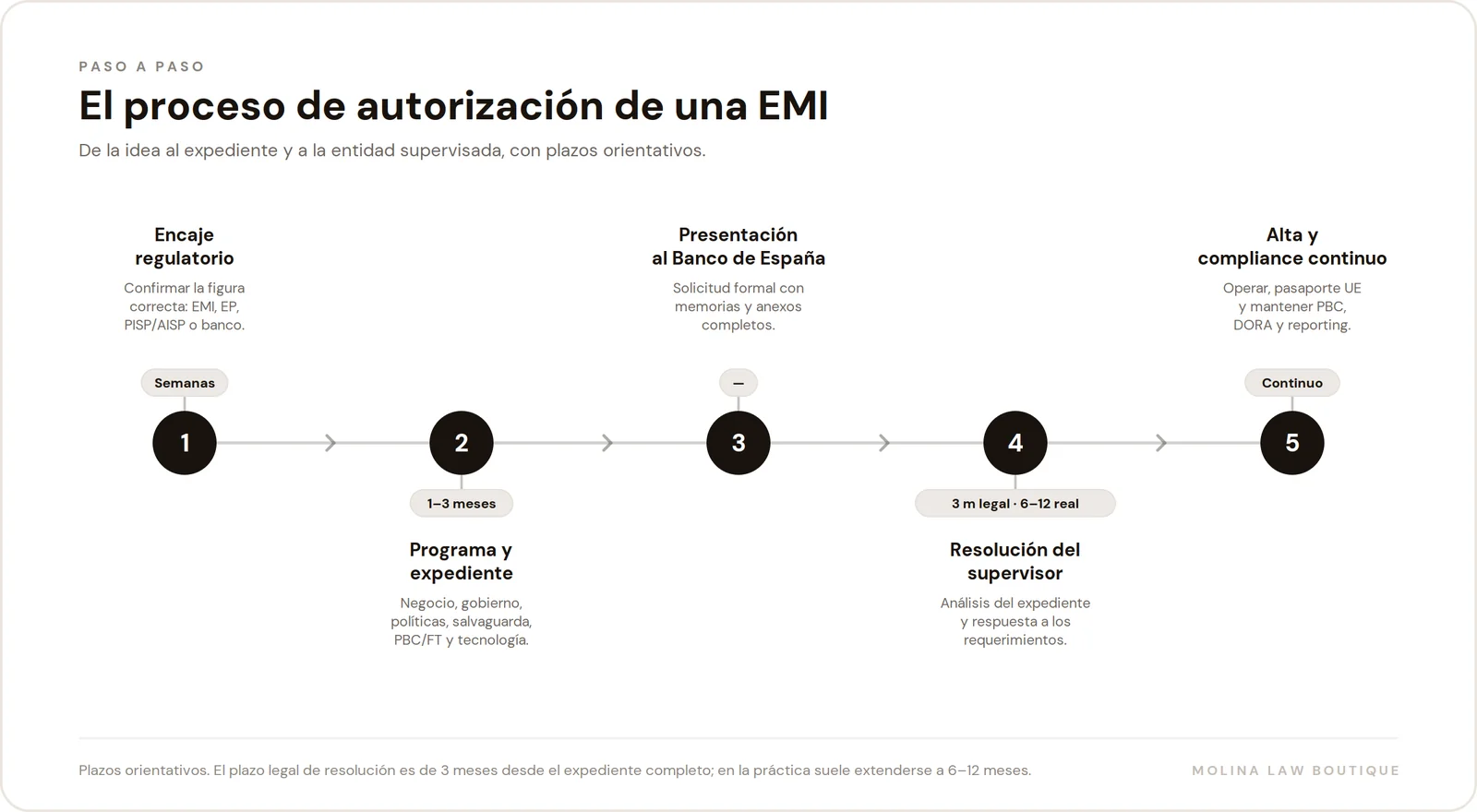 Proceso de autorización de una licencia EMI paso a paso: encaje, expediente, presentación al Banco de España, resolución y compliance continuo