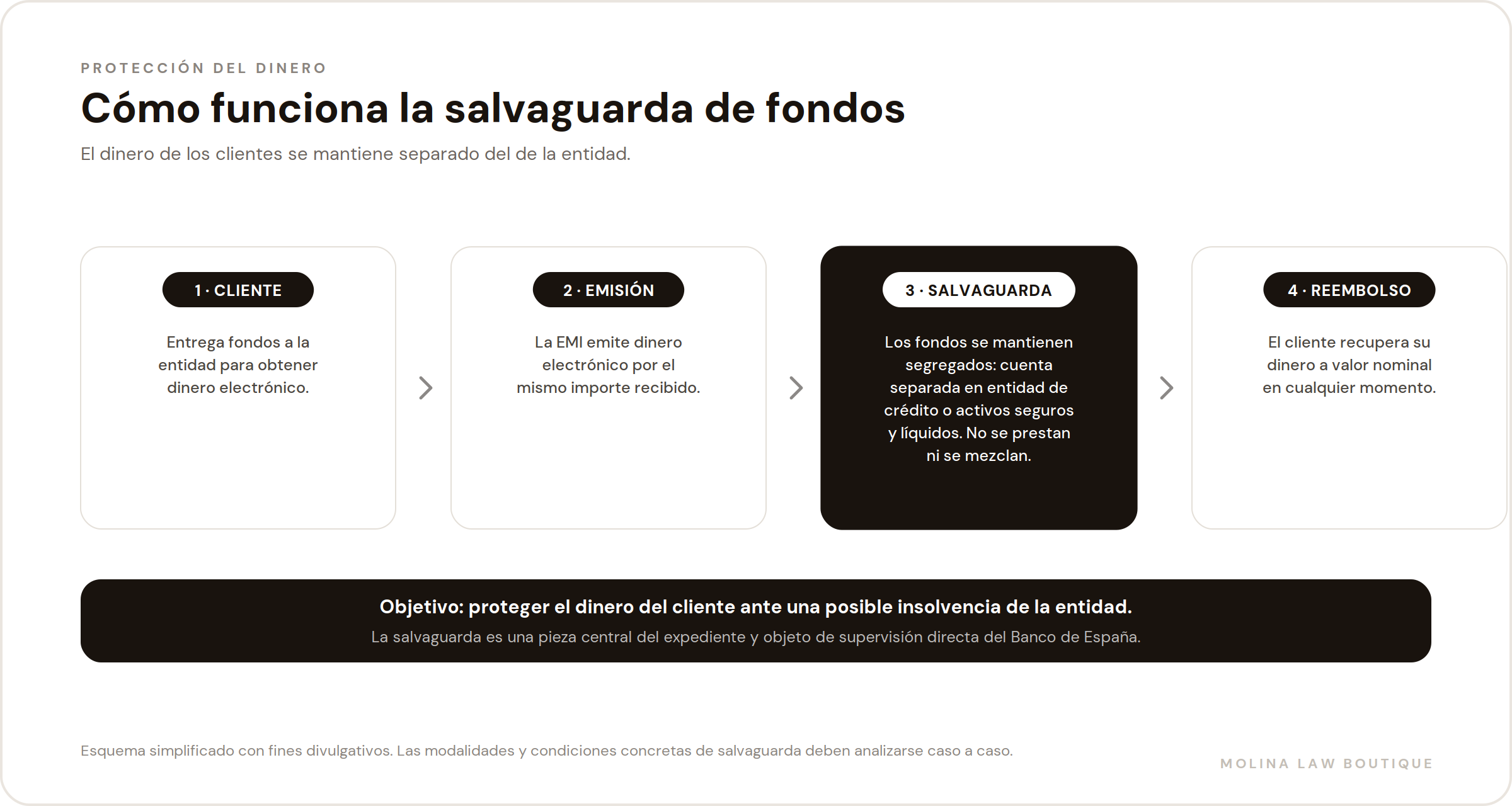 Cómo funciona la salvaguarda de fondos de una EMI: emisión de dinero electrónico, cuentas segregadas y derecho de reembolso