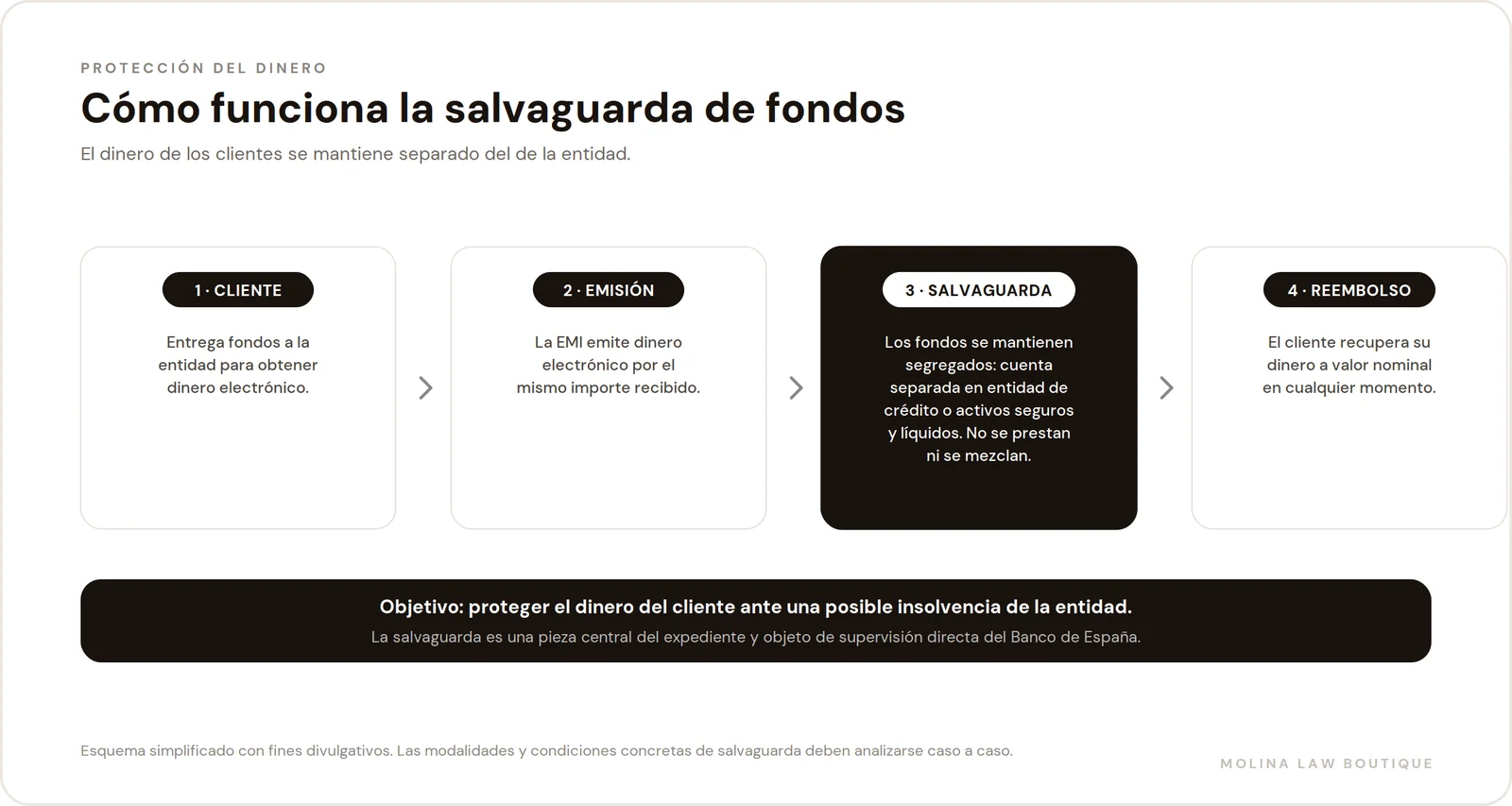 Cómo funciona la salvaguarda de fondos de una EMI: emisión de dinero electrónico, cuentas segregadas y derecho de reembolso