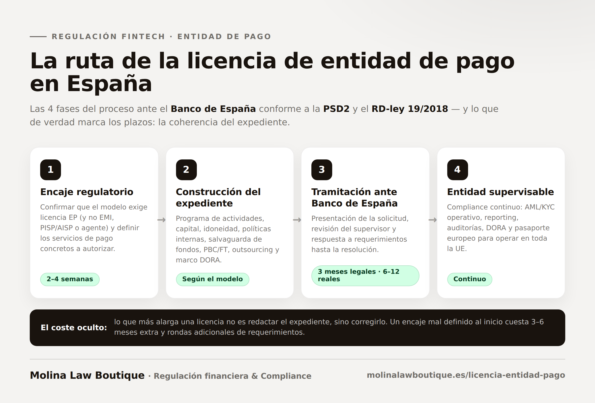 Infografía con la ruta de la licencia de entidad de pago en España en 4 fases: encaje regulatorio (2-4 semanas), construcción del expediente, tramitación ante el Banco de España (3 meses legales, 6-12 meses reales) y compliance continuo como entidad supervisable