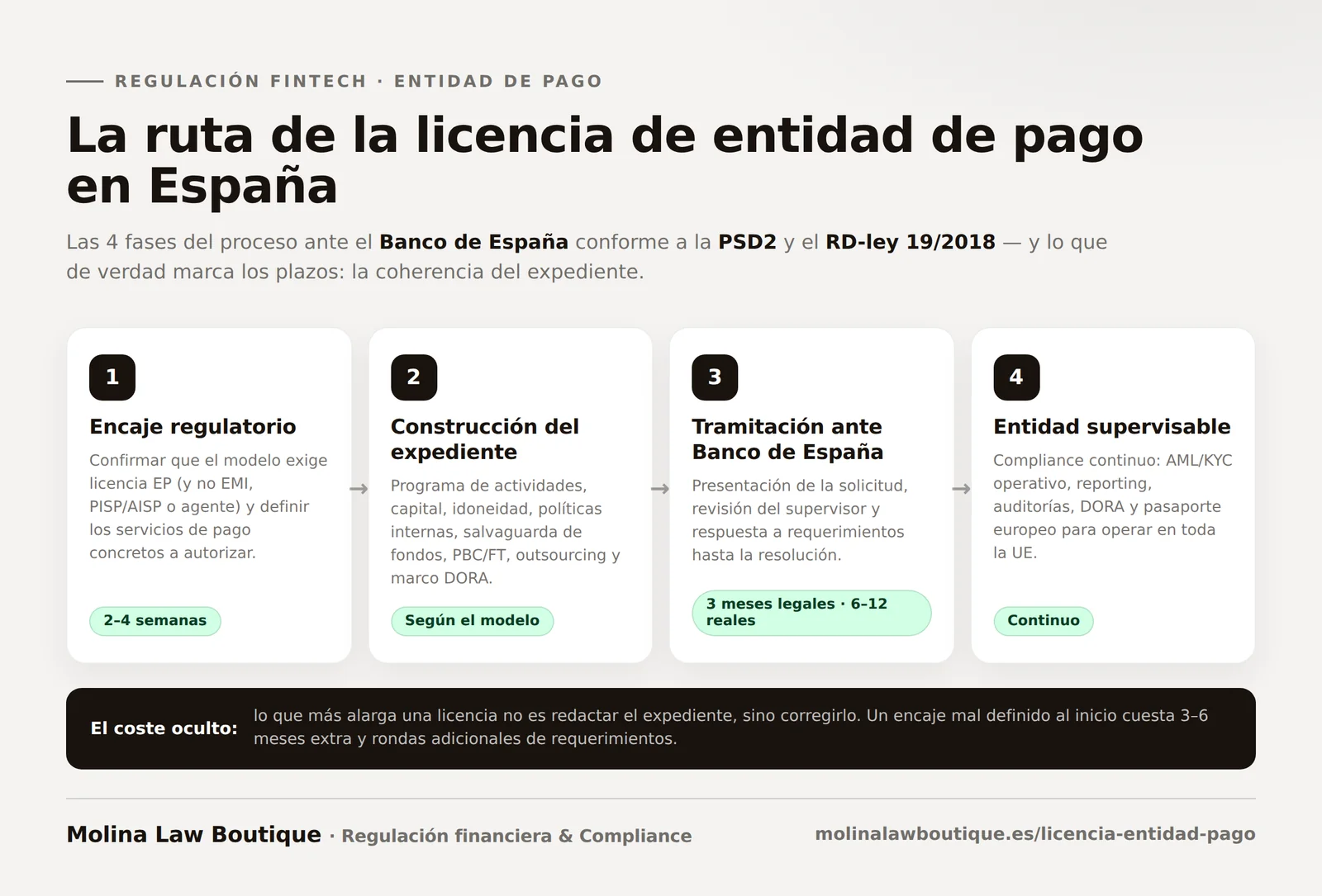 Infografía con la ruta de la licencia de entidad de pago en España en 4 fases: encaje regulatorio (2-4 semanas), construcción del expediente, tramitación ante el Banco de España (3 meses legales, 6-12 meses reales) y compliance continuo como entidad supervisable