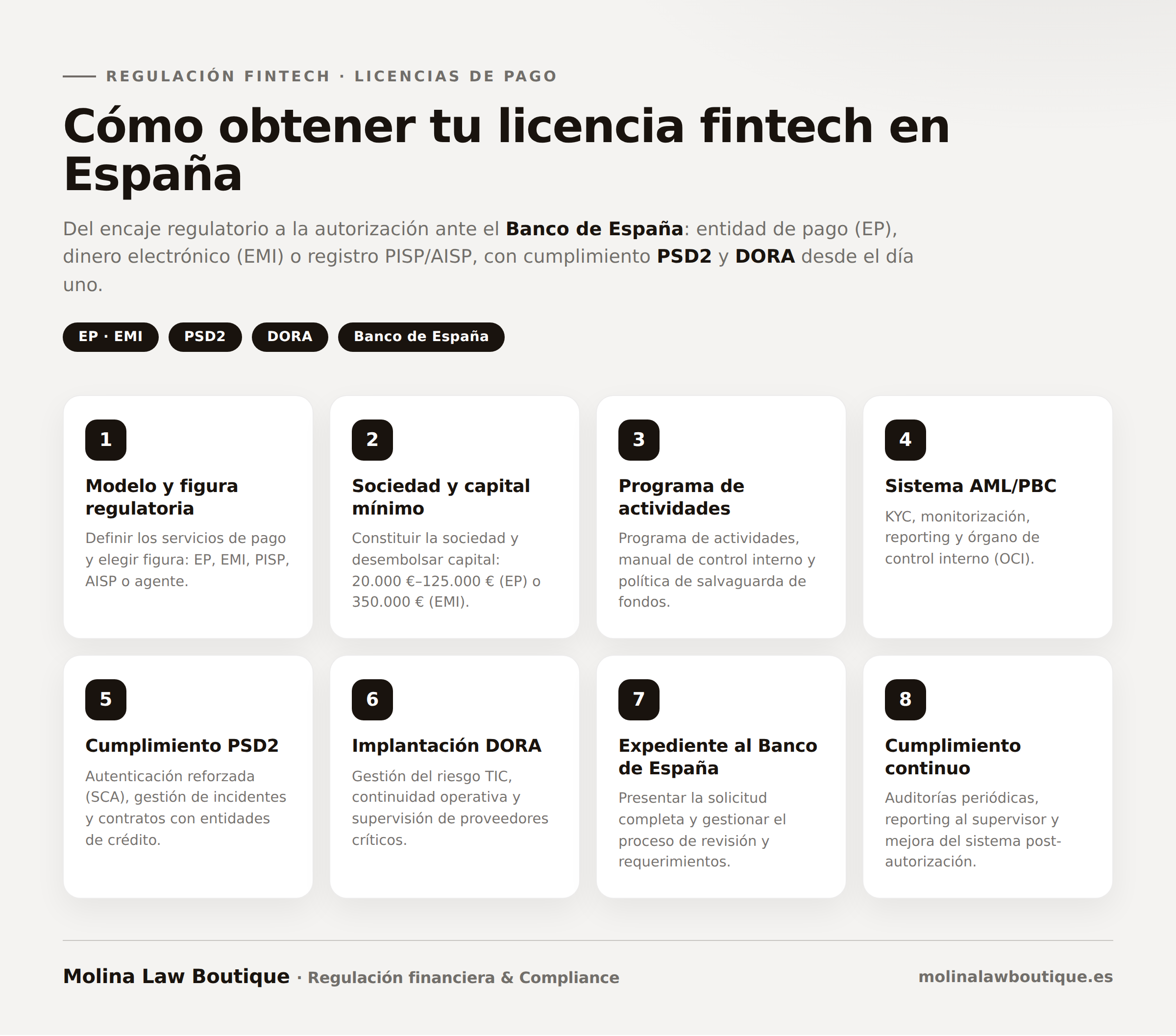 Ruta para obtener una licencia fintech en España en 8 pasos: definir la figura regulatoria (EP, EMI, PISP o AISP), constituir sociedad y capital mínimo (20.000–125.000 € para EP, 350.000 € para EMI), programa de actividades y salvaguarda de fondos, sistema AML/PBC, cumplimiento PSD2 (SCA), implantación de DORA, expediente ante el Banco de España y cumplimiento continuo.