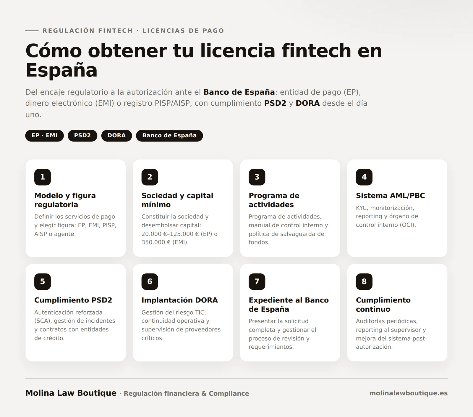 Percorso per ottenere una licenza fintech in Spagna in 8 passi: definire la figura regolamentare (EP, EMI, PISP o AISP), costituire la società e il capitale minimo (20.000–125.000 € per l’EP, 350.000 € per l’EMI), programma di attività e tutela dei fondi, sistema AML/CFT, compliance PSD2 (SCA), implementazione di DORA, domanda alla Banca di Spagna e compliance continua.
