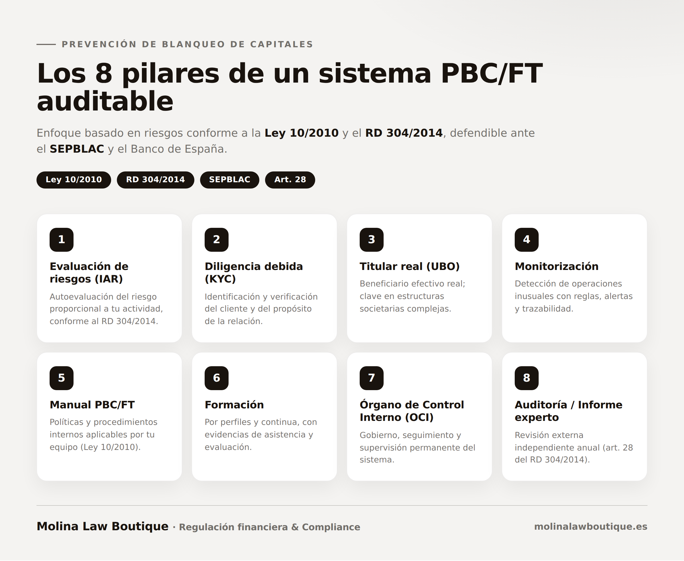 Los 8 pilares de un sistema de prevención de blanqueo de capitales (PBC/FT): evaluación de riesgos (IAR), diligencia debida (KYC), titular real (UBO), monitorización, manual PBC, formación, órgano de control interno (OCI) y auditoría o informe de experto externo (art. 28), conforme a la Ley 10/2010 y el RD 304/2014.