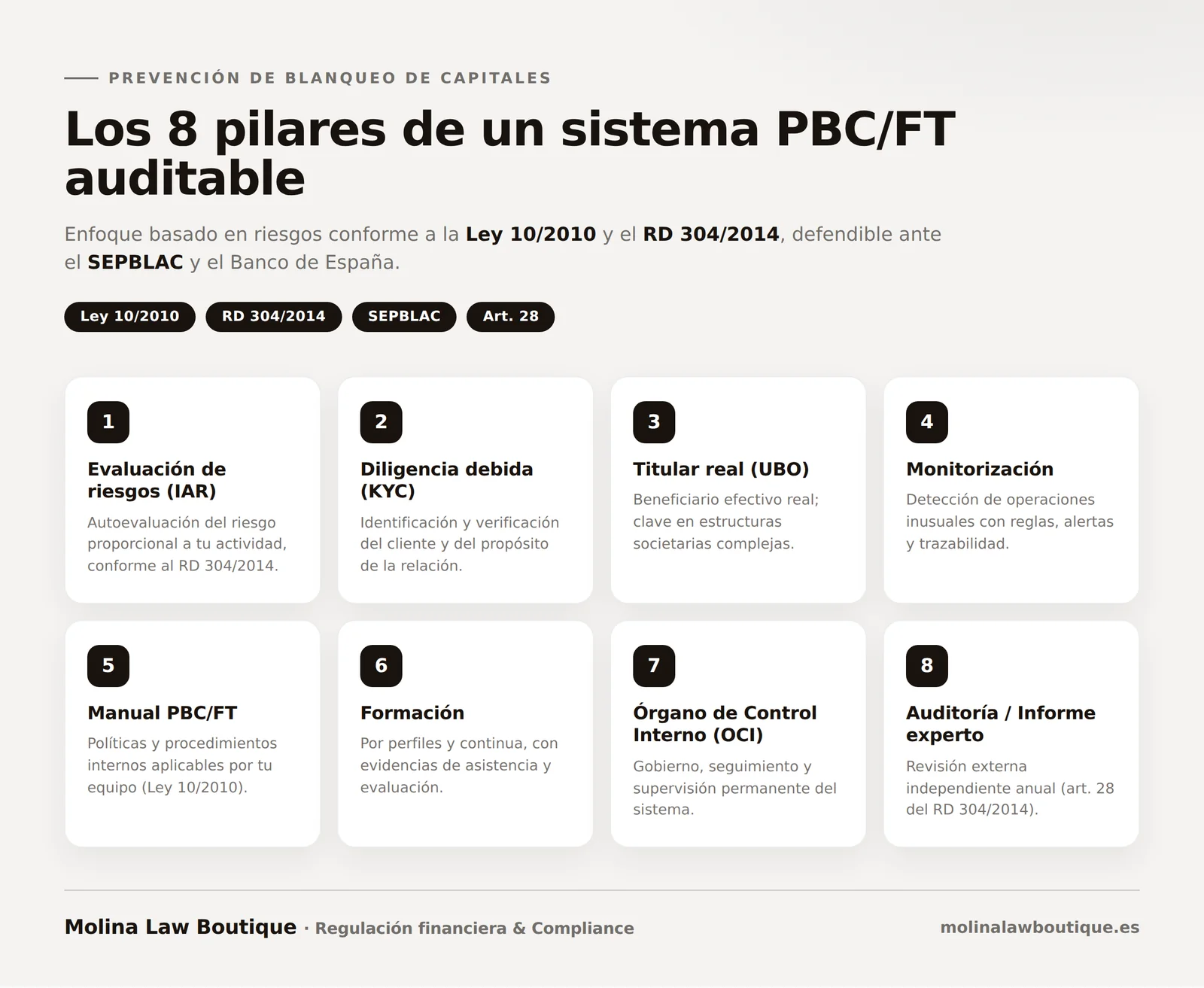 Los 8 pilares de un sistema de prevención de blanqueo de capitales (PBC/FT): evaluación de riesgos (IAR), diligencia debida (KYC), titular real (UBO), monitorización, manual PBC, formación, órgano de control interno (OCI) y auditoría o informe de experto externo (art. 28), conforme a la Ley 10/2010 y el RD 304/2014.